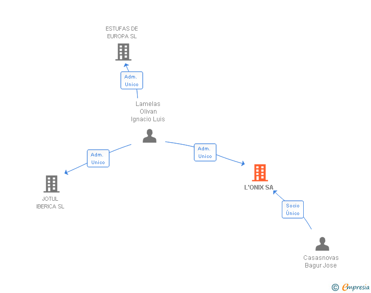 Vinculaciones societarias de L'ONIX SA
