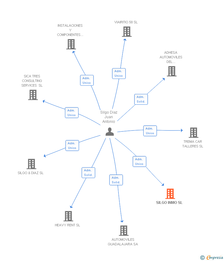 Vinculaciones societarias de SILGO INMO SL