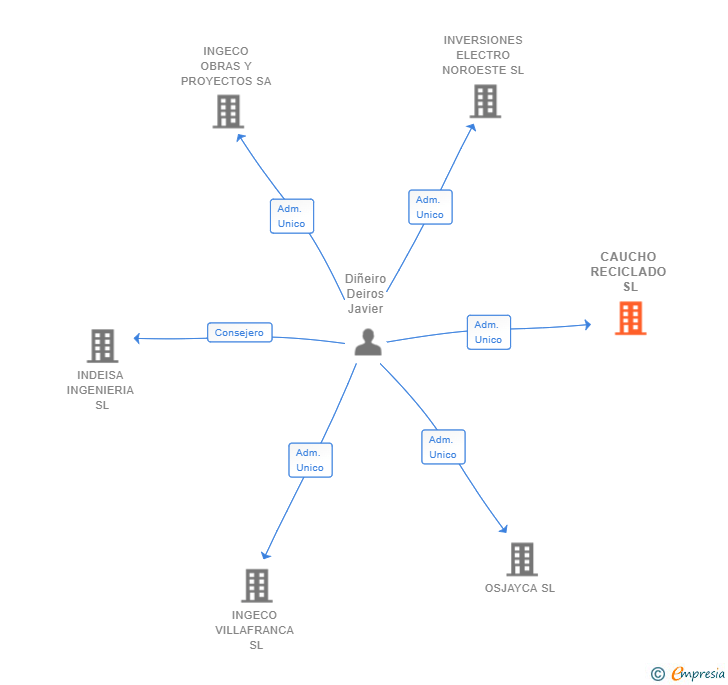 Vinculaciones societarias de CAUCHO RECICLADO SL