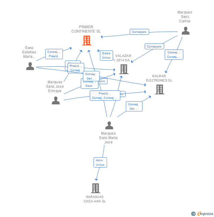 Vinculaciones societarias de PRIMER CONTINENTE SL