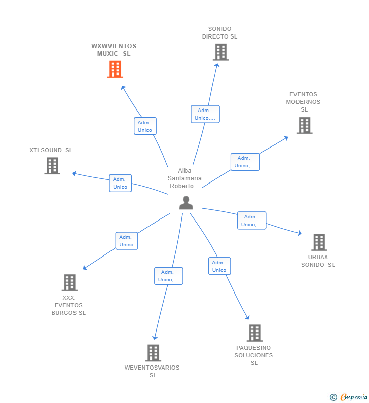 Vinculaciones societarias de WXWVIENTOS MUXIC SL