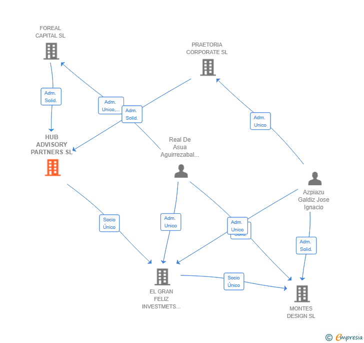Vinculaciones societarias de HUB ADVISORY PARTNERS SL