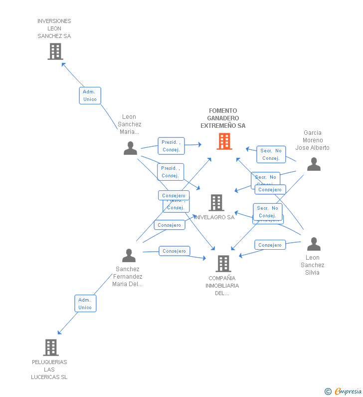 Vinculaciones societarias de FOMENTO GANADERO EXTREMEÑO SL