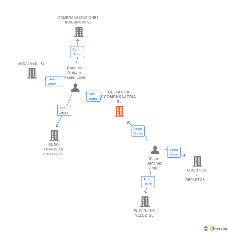 Vinculaciones societarias de DELTABOX ECOMENSAJERIA SL