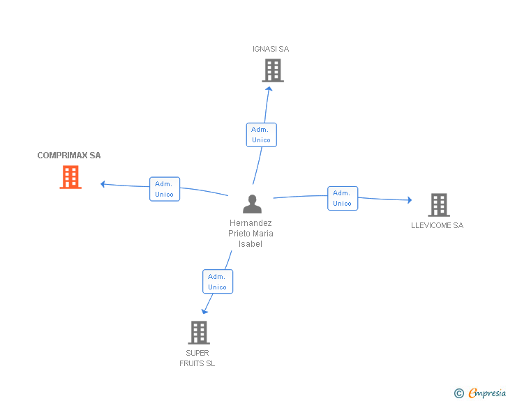 Vinculaciones societarias de COMPRIMAX SA