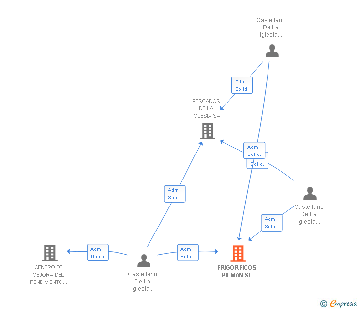 Vinculaciones societarias de FRIGORIFICOS PILMAN SL