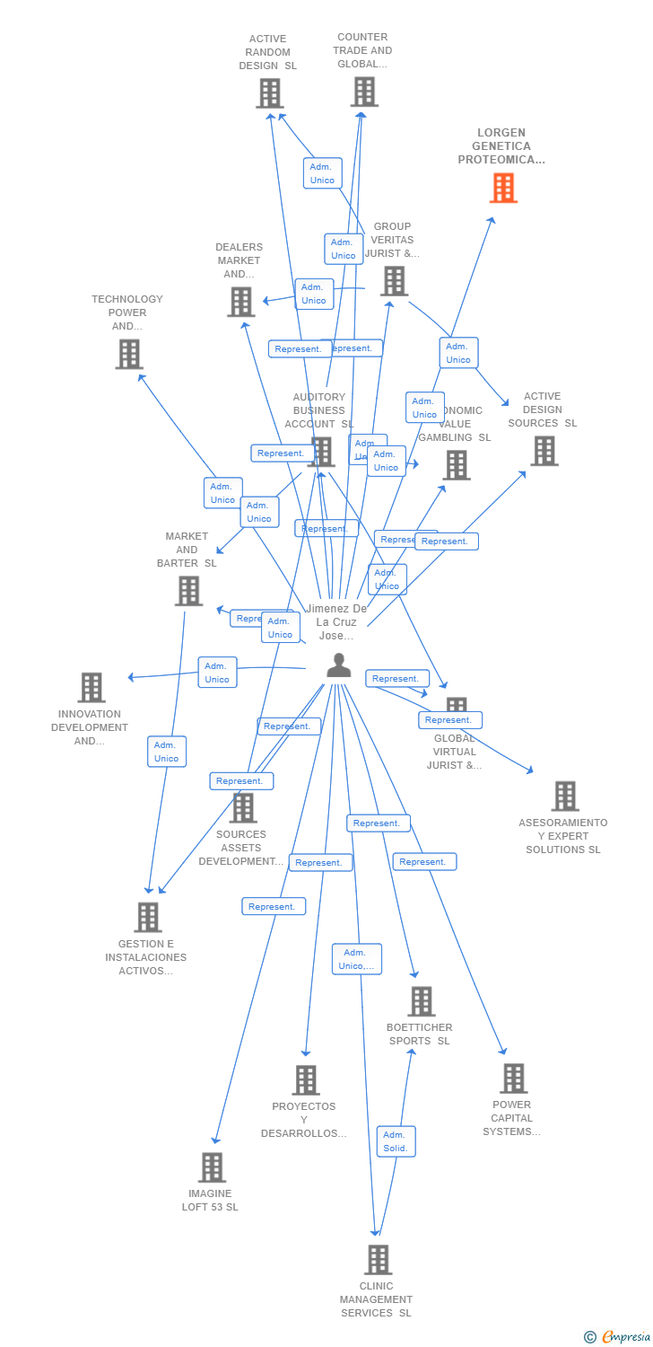 Vinculaciones societarias de LORGEN GENETICA PROTEOMICA SL