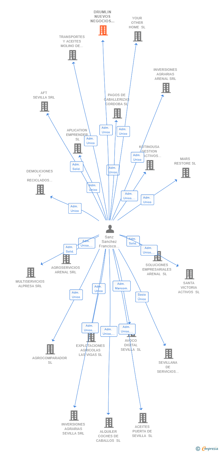 Vinculaciones societarias de DRUMLIN NUEVOS NEGOCIOS SL