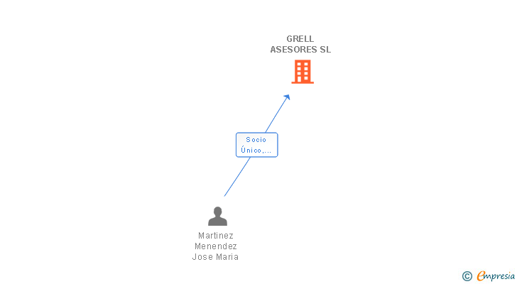 Vinculaciones societarias de GRELL ASESORES SL