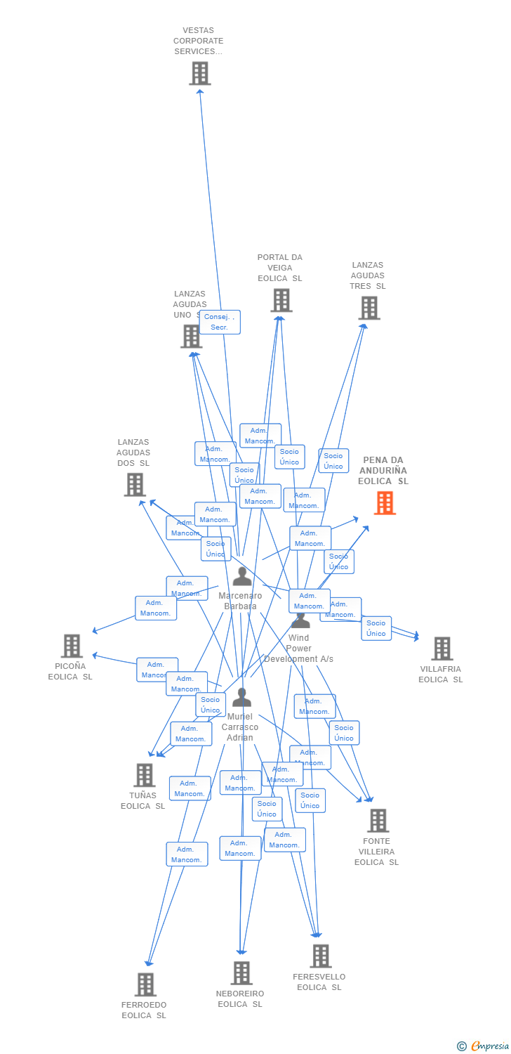 Vinculaciones societarias de PENA DA ANDURIÑA EOLICA SL