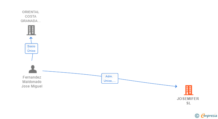 Vinculaciones societarias de JOSEMIFER SL