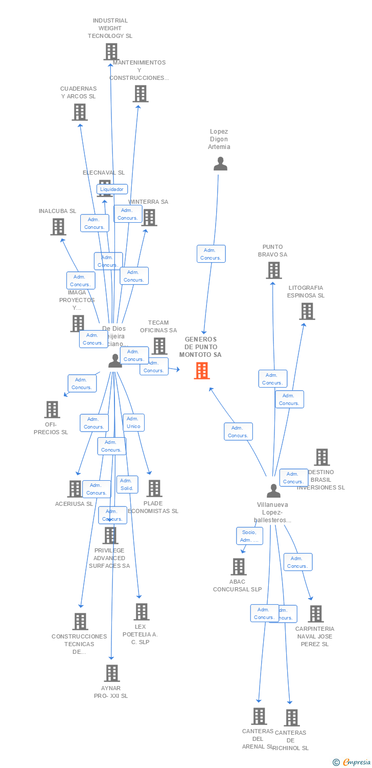 Vinculaciones societarias de GENEROS DE PUNTO MONTOTO SA