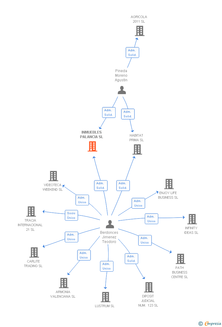 Vinculaciones societarias de INMUEBLES PALANCIA SL