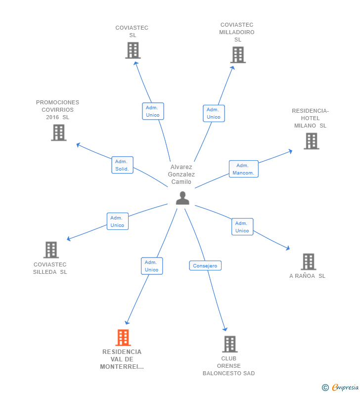Vinculaciones societarias de RESIDENCIA VAL DE MONTERREI SL