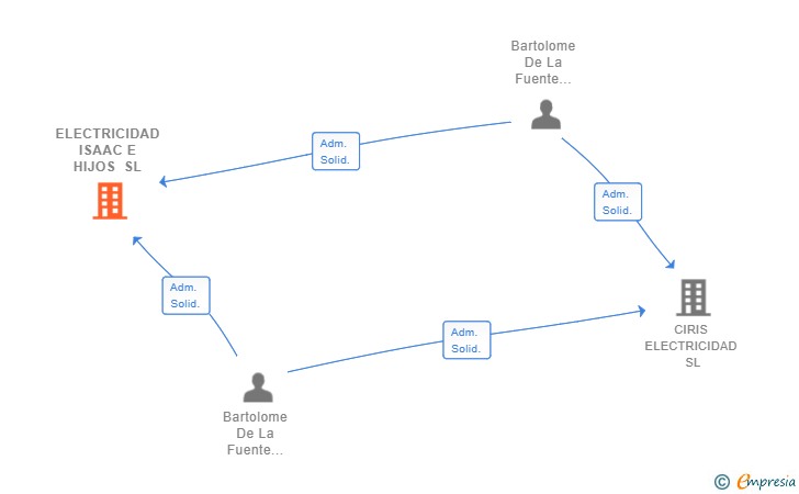Vinculaciones societarias de ELECTRICIDAD ISAAC E HIJOS SL