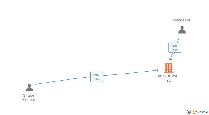 Vinculaciones societarias de MUSUBIYA SL