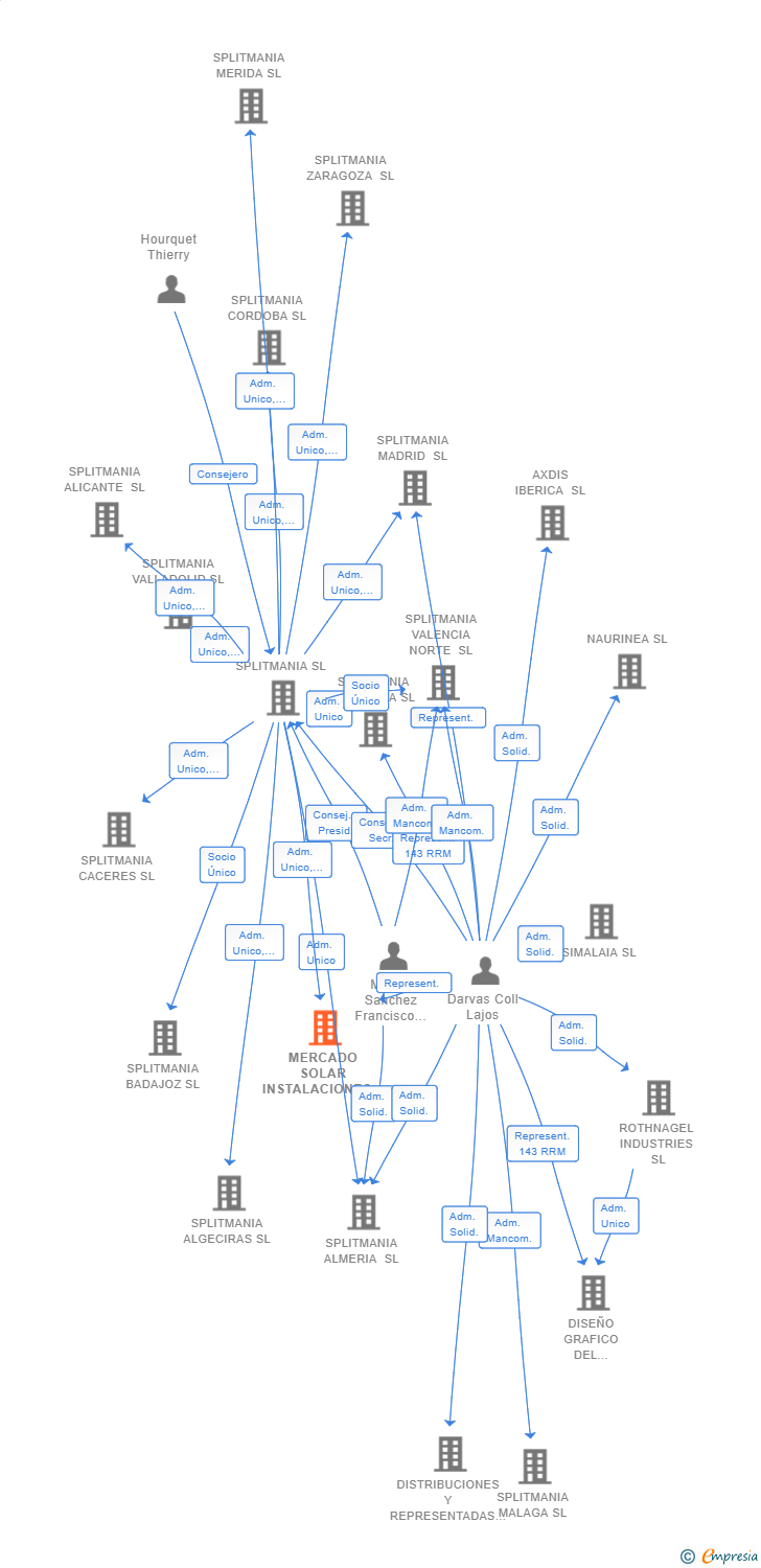 Vinculaciones societarias de MERCADO SOLAR INSTALACIONES SL