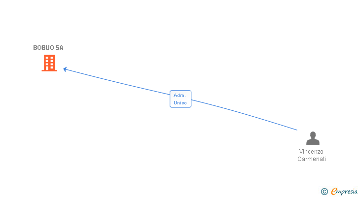 Vinculaciones societarias de BOBUO SA