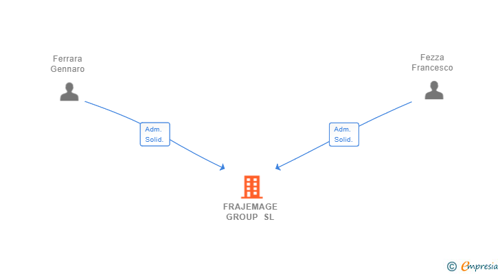 Vinculaciones societarias de FRAJEMAGE GROUP SL