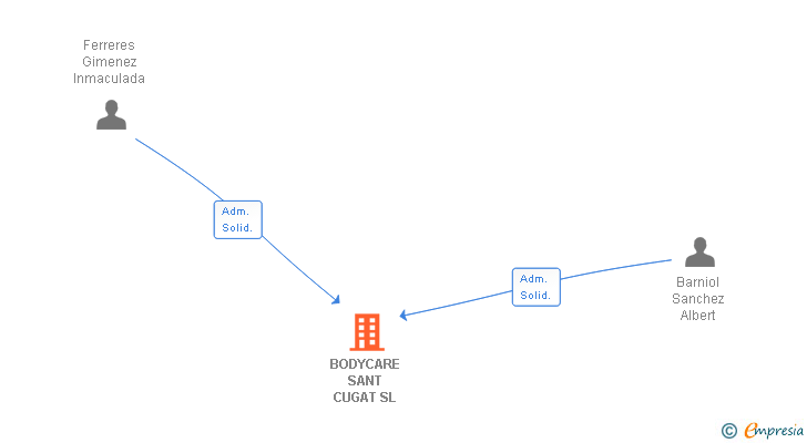 Vinculaciones societarias de BODYCARE SANT CUGAT SL
