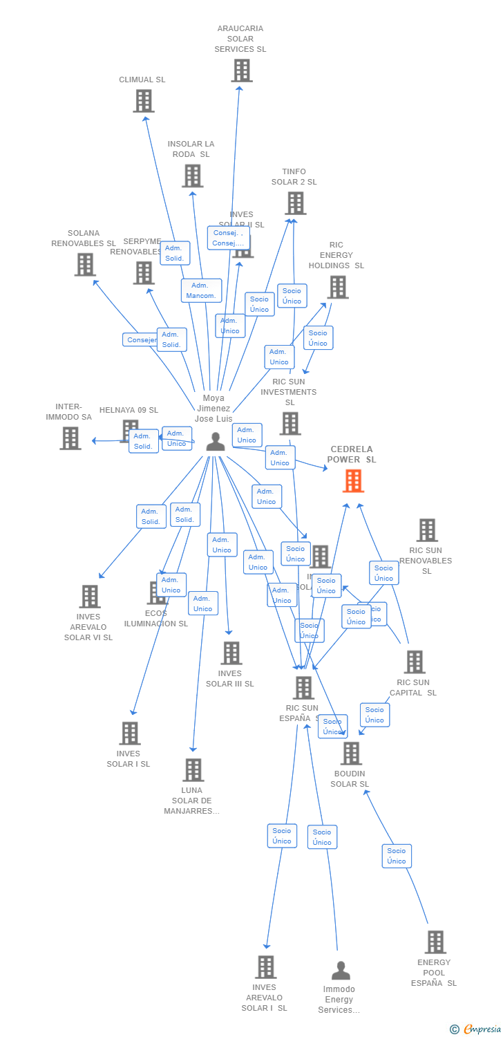 Vinculaciones societarias de CEDRELA POWER SL