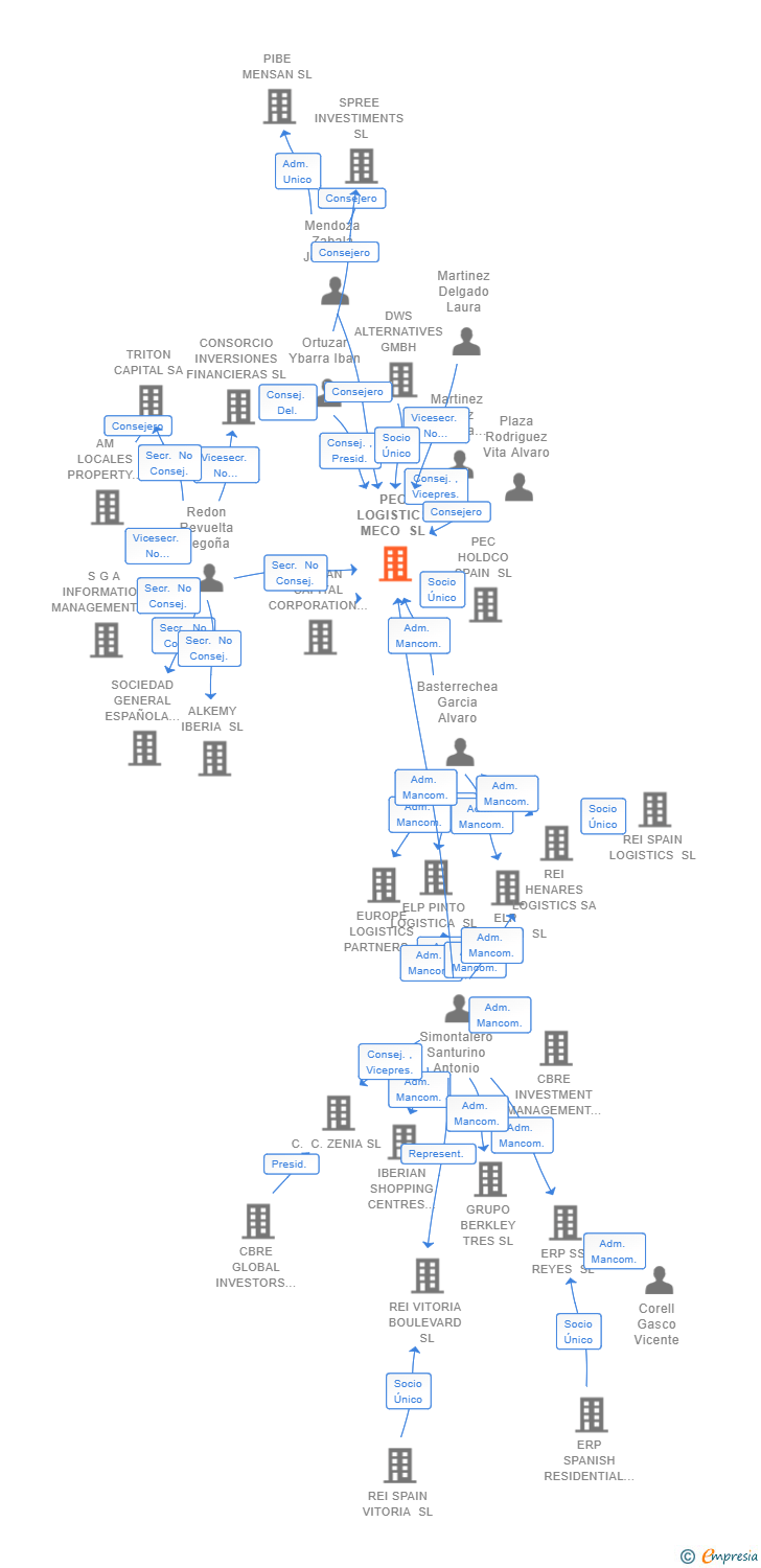 Vinculaciones societarias de PEC LOGISTICS MECO SL