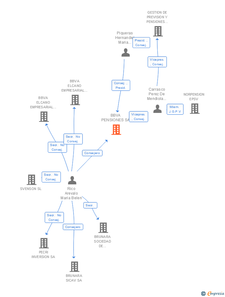 Vinculaciones societarias de BBVA PENSIONES SA