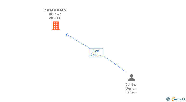 Vinculaciones societarias de PROMOCIONES DEL SAZ 2000 SL