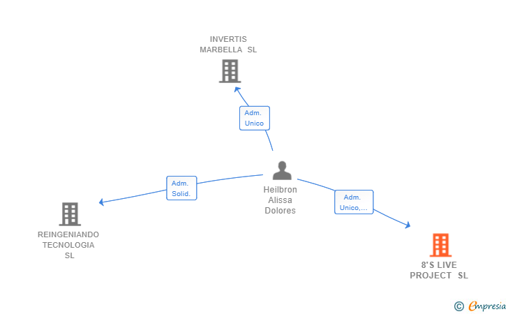 Vinculaciones societarias de 8'S LIVE PROJECT SL