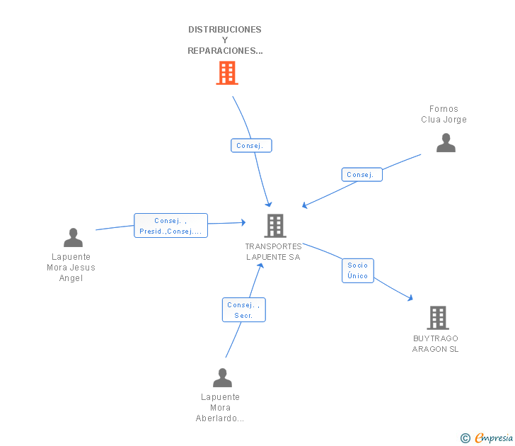 Vinculaciones societarias de DISTRIBUCIONES Y REPARACIONES USIETO SA