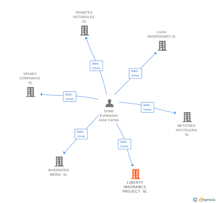 Vinculaciones societarias de LIBERTY INSURANCE PROJECT SL