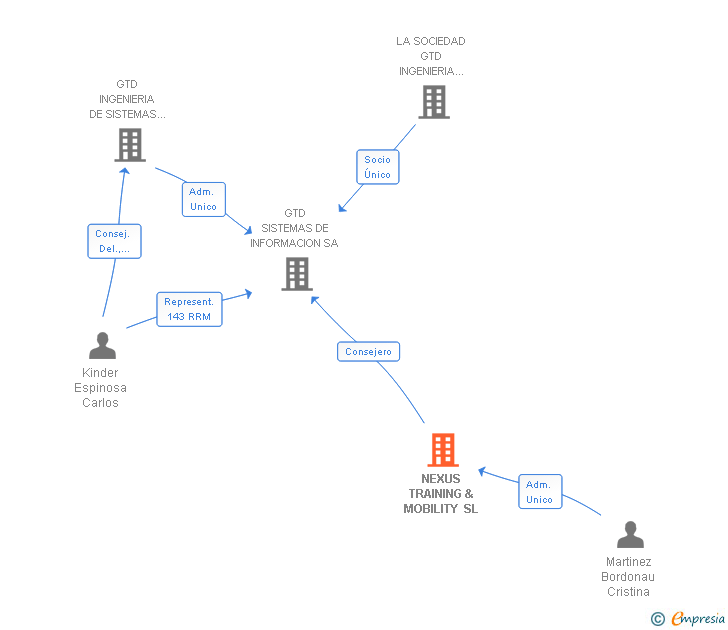 Vinculaciones societarias de NEXUS TRAINING & MOBILITY SL