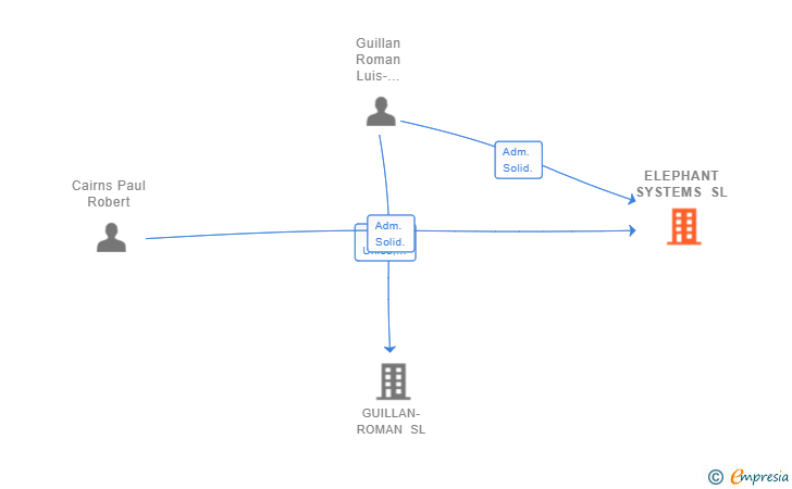 Vinculaciones societarias de ELEPHANT SYSTEMS SL