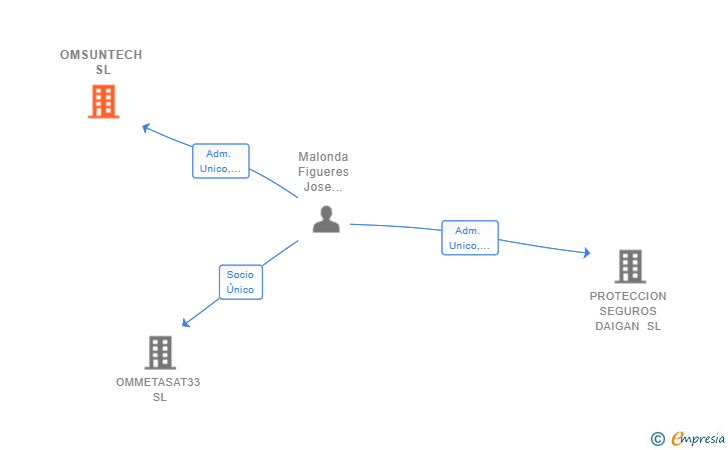 Vinculaciones societarias de OMSUNTECH SL