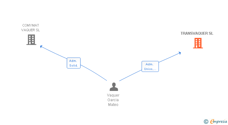 Vinculaciones societarias de TRANSVAQUER SL