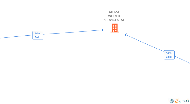 Vinculaciones societarias de AUTZA WORLD SERVICES SL