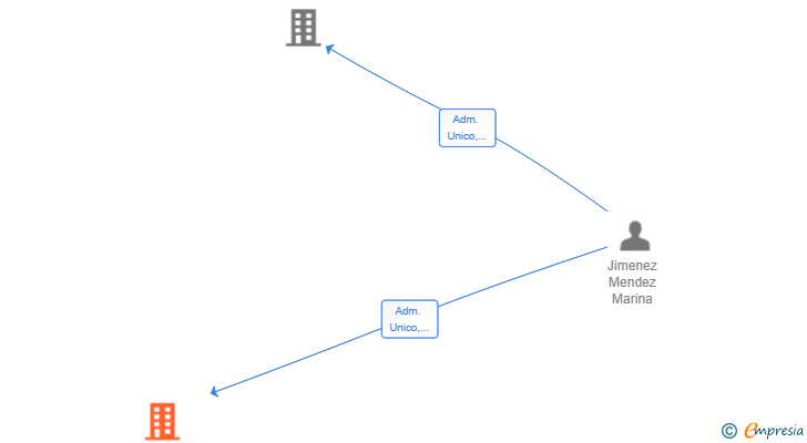 Vinculaciones societarias de SERVICIOS INMOBILIARIOS VIOLETA SL