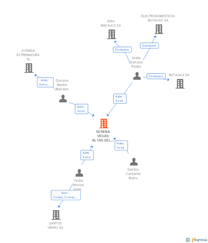 Vinculaciones societarias de SERENA VEGAS ALTAS DEL GAS SL