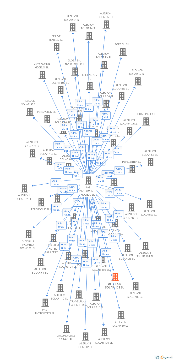 Vinculaciones societarias de ALBUJON SOLAR 101 SL