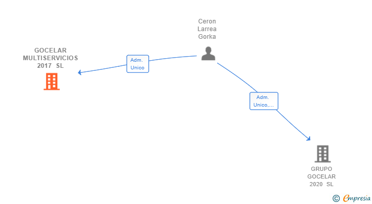 Vinculaciones societarias de GOCELAR MULTISERVICIOS 2017 SL