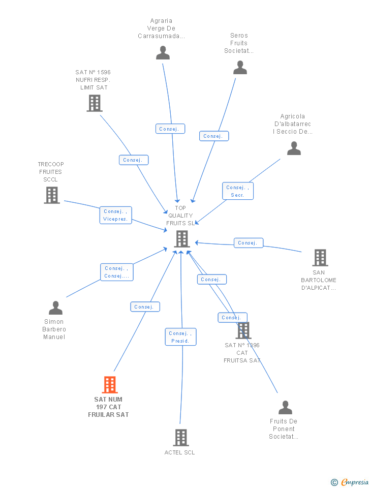 Vinculaciones societarias de SAT NUM 197 CAT FRUILAR SAT