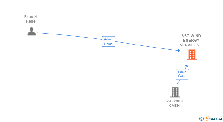 Vinculaciones societarias de SSC WIND ENERGY SERVICES IBERIA SL