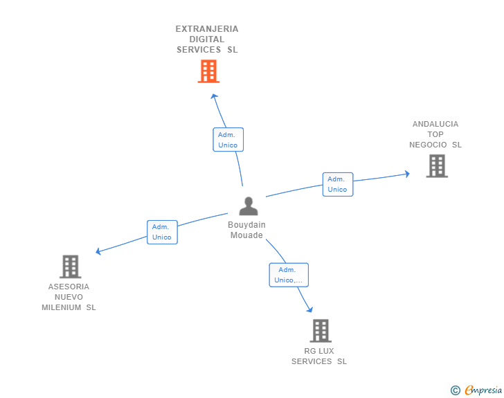 Vinculaciones societarias de EXTRANJERIA DIGITAL SERVICES SL