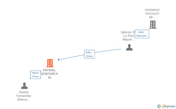 Vinculaciones societarias de PATRIAL VENTURES SL