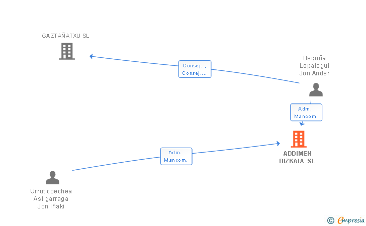 Vinculaciones societarias de ADDIMEN BIZKAIA SL