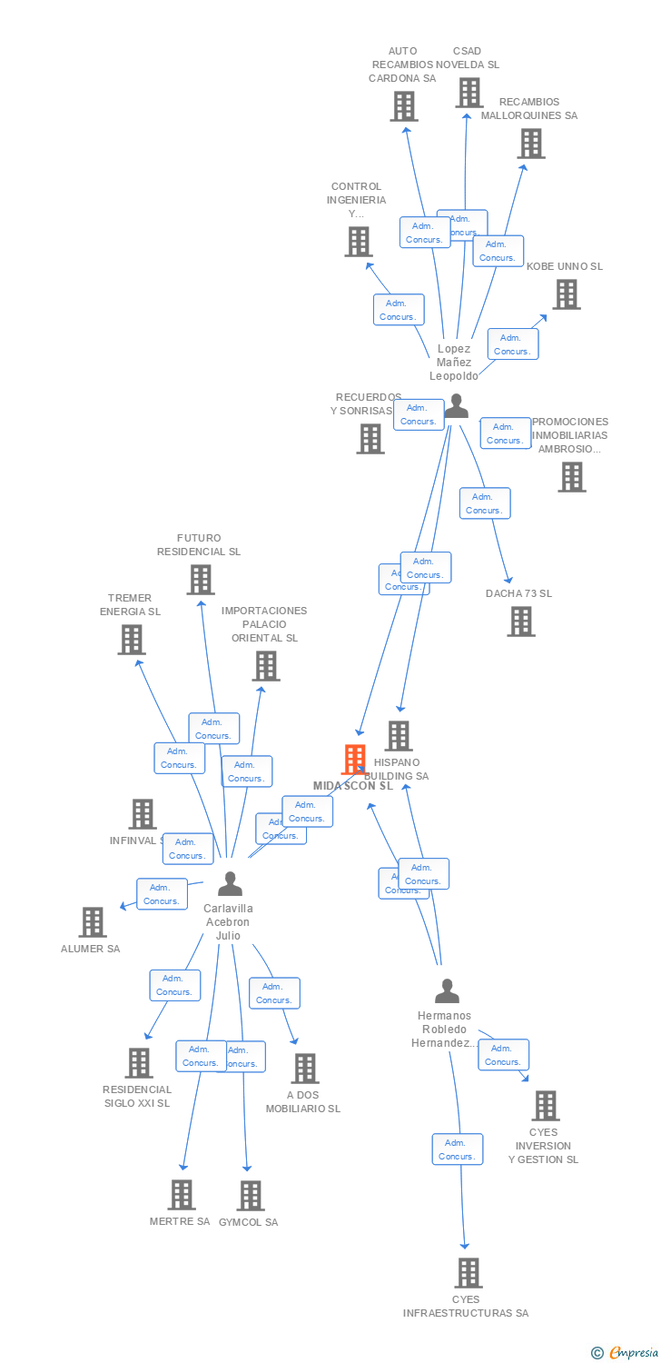 Vinculaciones societarias de MIDASCON SL