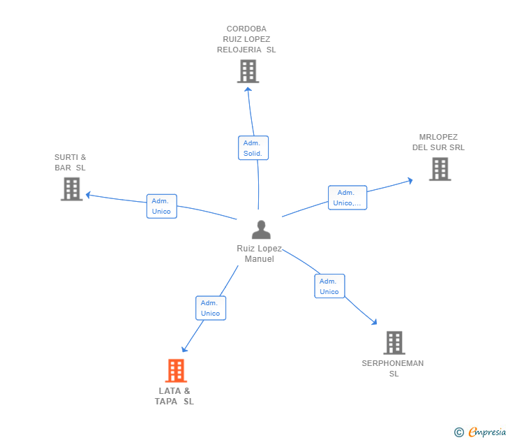 Vinculaciones societarias de LATA & TAPA SL
