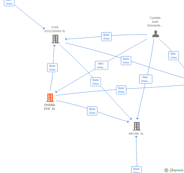 Vinculaciones societarias de OHANA SYR SL