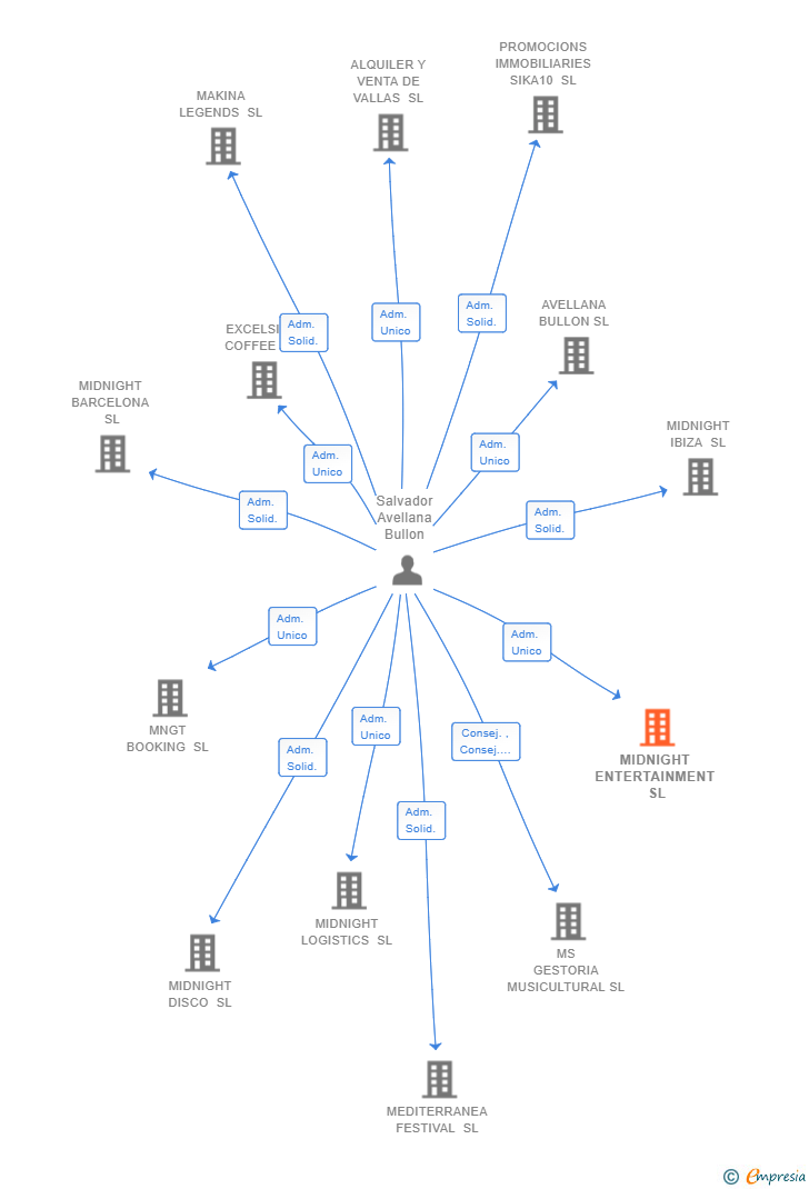 Vinculaciones societarias de MIDNIGHT ENTERTAINMENT SL