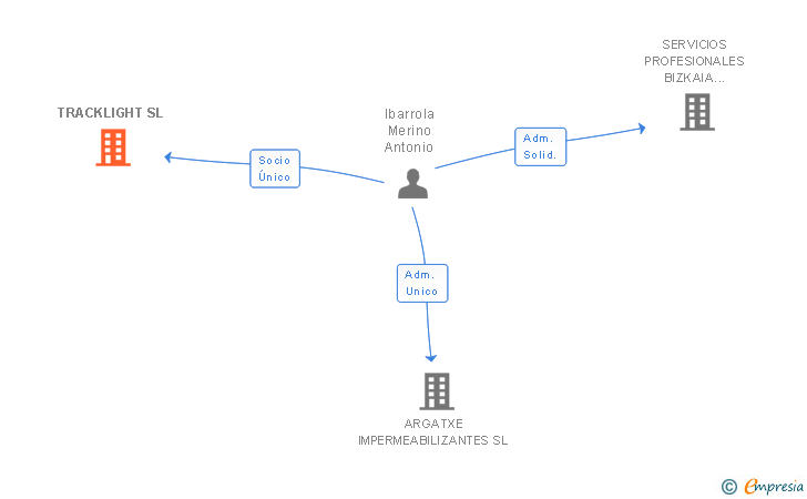 Vinculaciones societarias de TRACKLIGHT SL